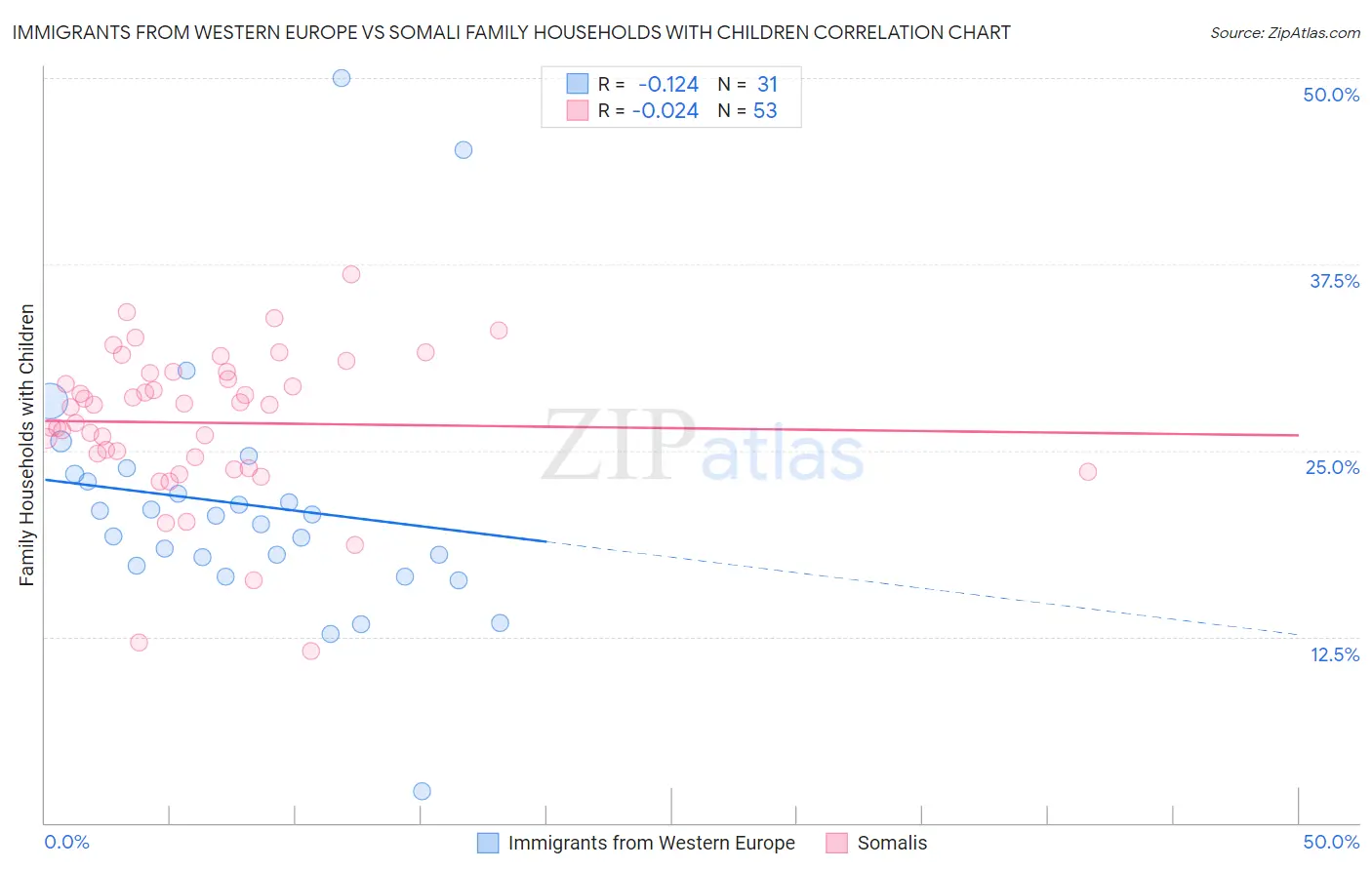 Immigrants from Western Europe vs Somali Family Households with Children
