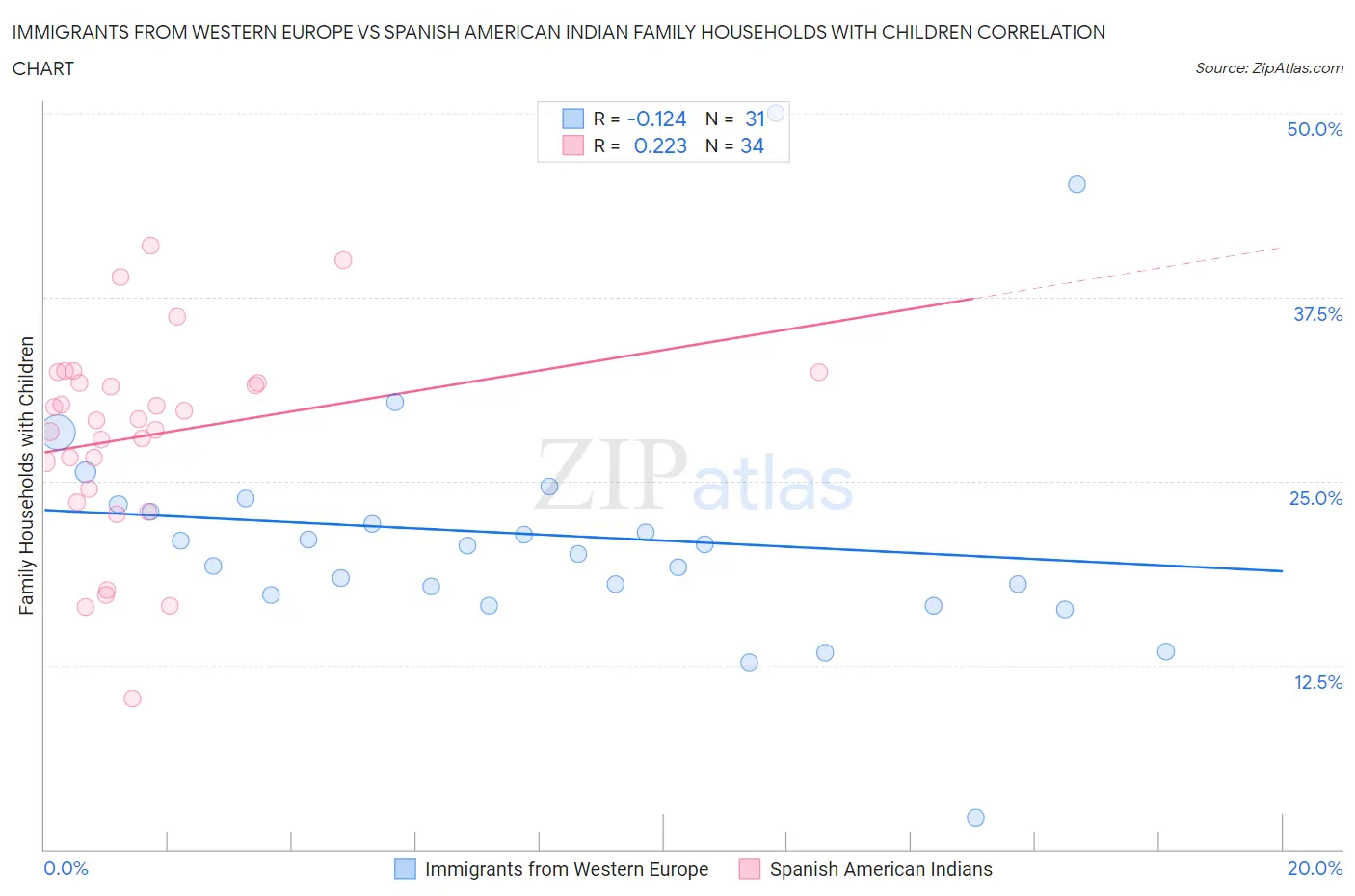 Immigrants from Western Europe vs Spanish American Indian Family Households with Children