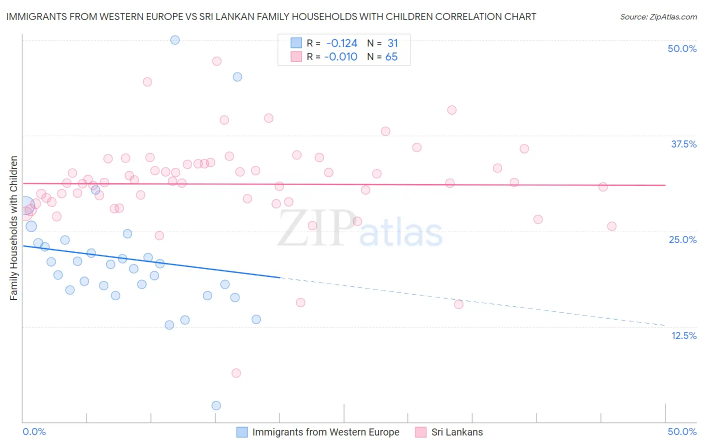 Immigrants from Western Europe vs Sri Lankan Family Households with Children
