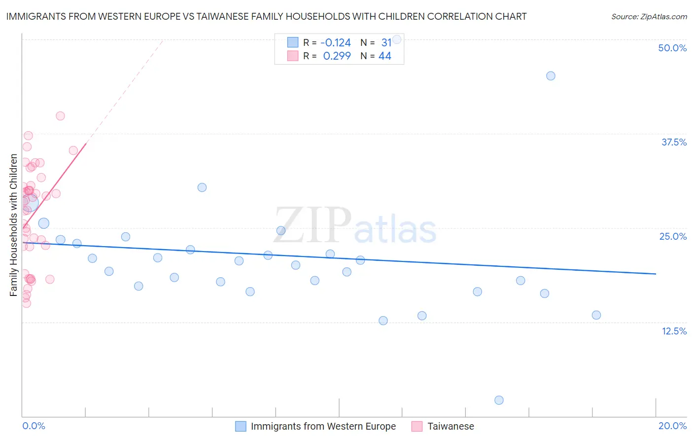 Immigrants from Western Europe vs Taiwanese Family Households with Children