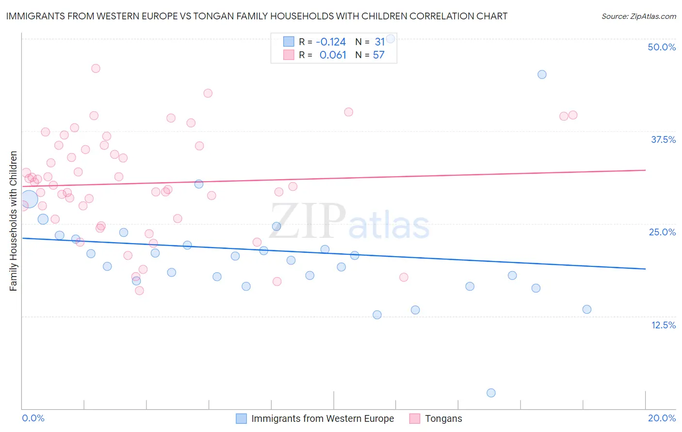 Immigrants from Western Europe vs Tongan Family Households with Children