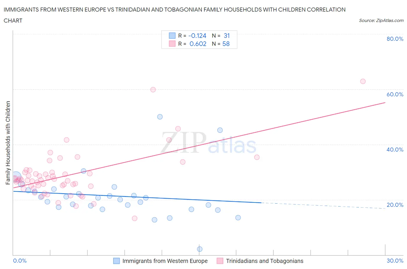 Immigrants from Western Europe vs Trinidadian and Tobagonian Family Households with Children