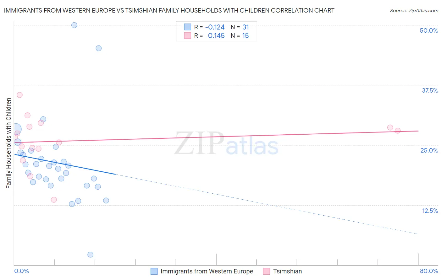 Immigrants from Western Europe vs Tsimshian Family Households with Children