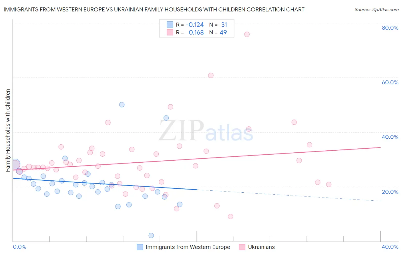 Immigrants from Western Europe vs Ukrainian Family Households with Children