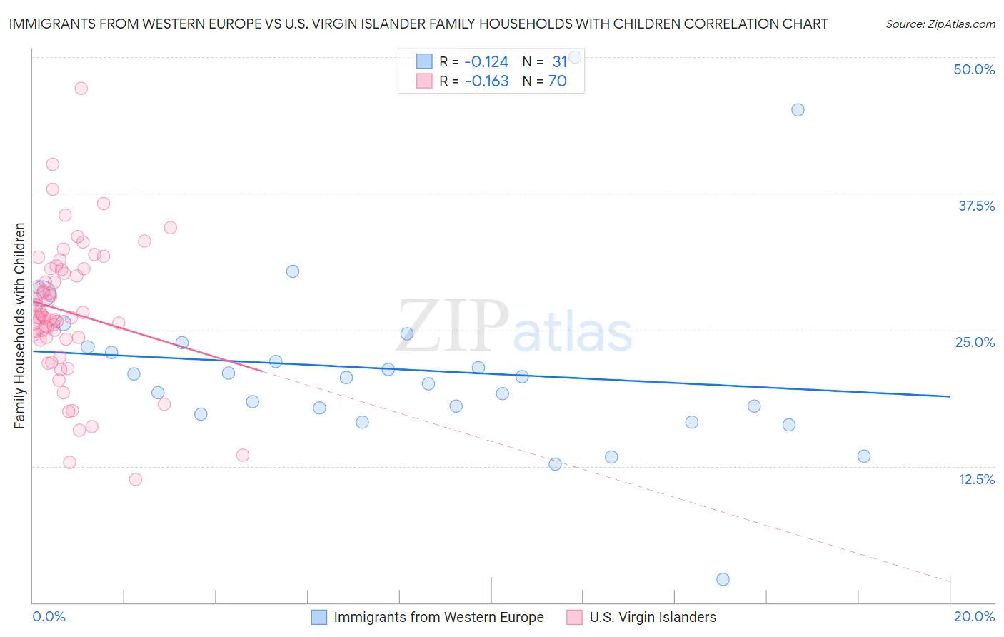 Immigrants from Western Europe vs U.S. Virgin Islander Family Households with Children