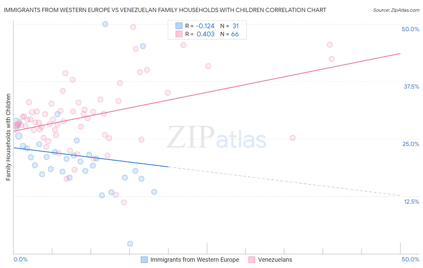 Immigrants from Western Europe vs Venezuelan Family Households with Children