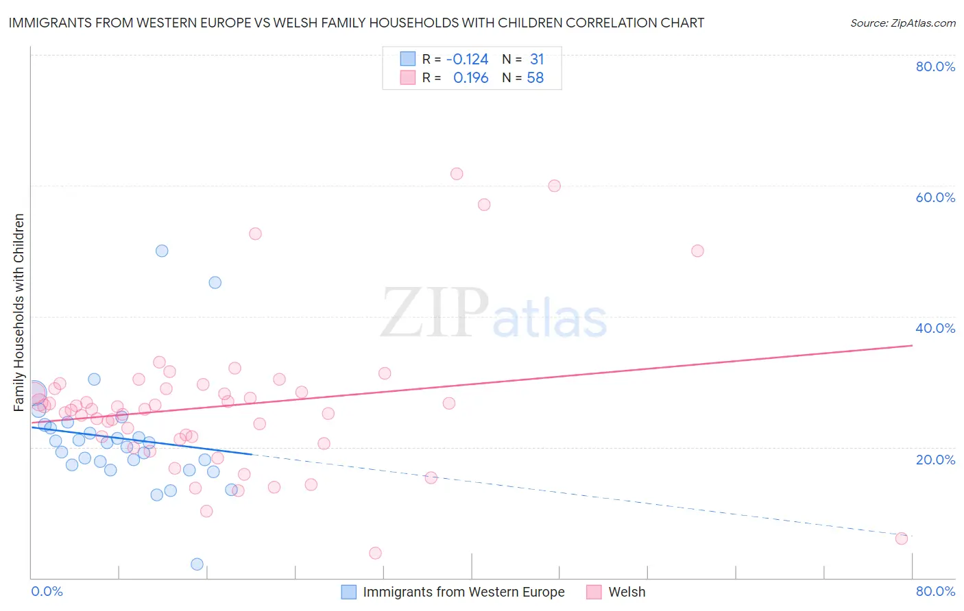 Immigrants from Western Europe vs Welsh Family Households with Children
