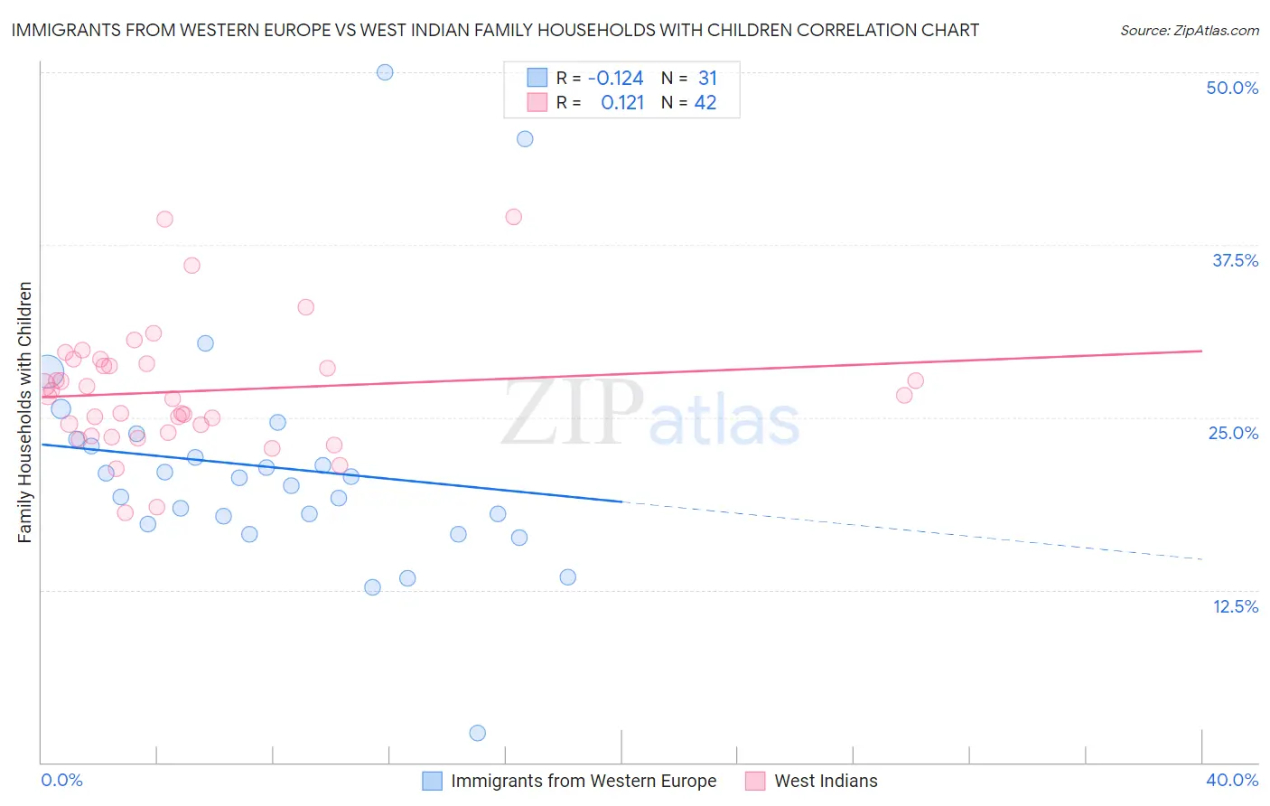 Immigrants from Western Europe vs West Indian Family Households with Children