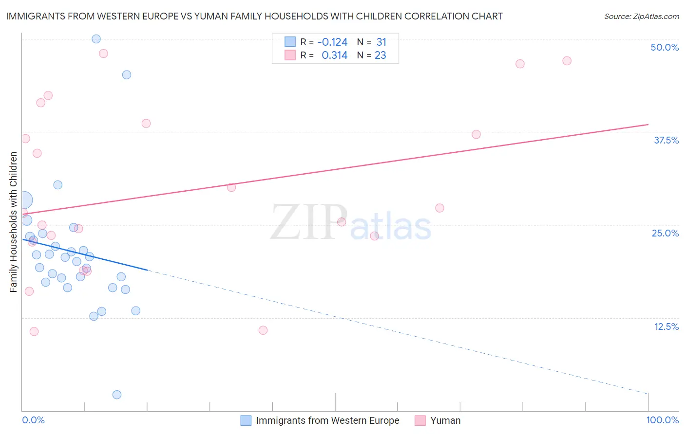 Immigrants from Western Europe vs Yuman Family Households with Children