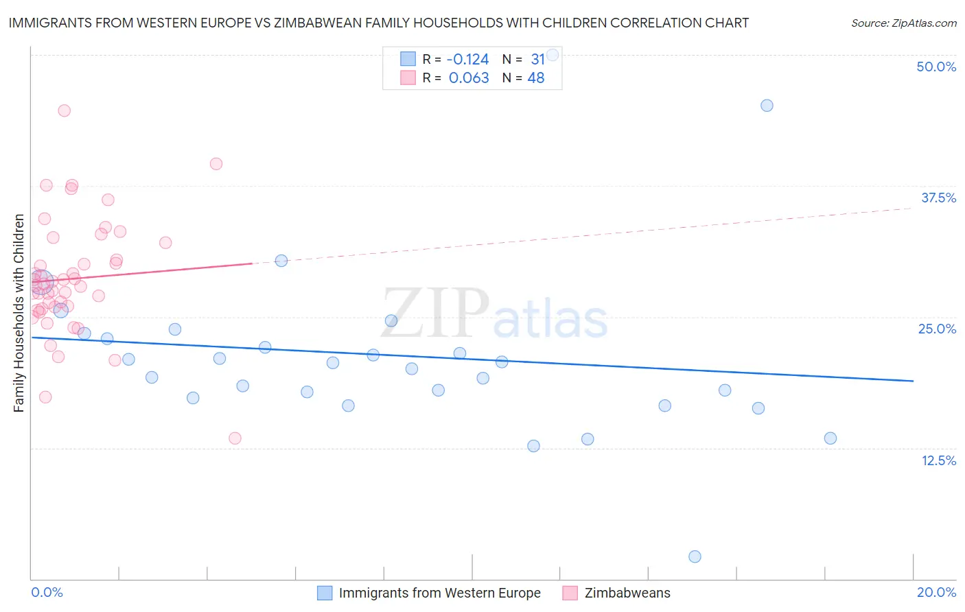 Immigrants from Western Europe vs Zimbabwean Family Households with Children