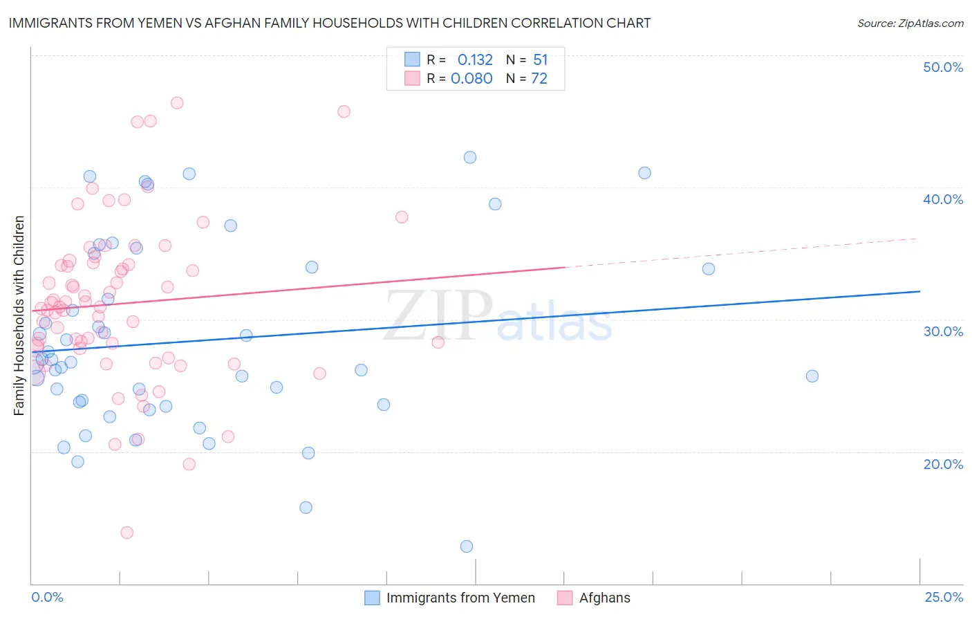Immigrants from Yemen vs Afghan Family Households with Children