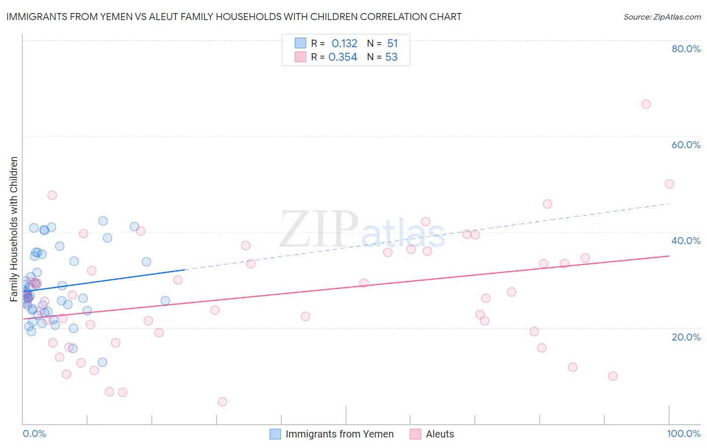 Immigrants from Yemen vs Aleut Family Households with Children