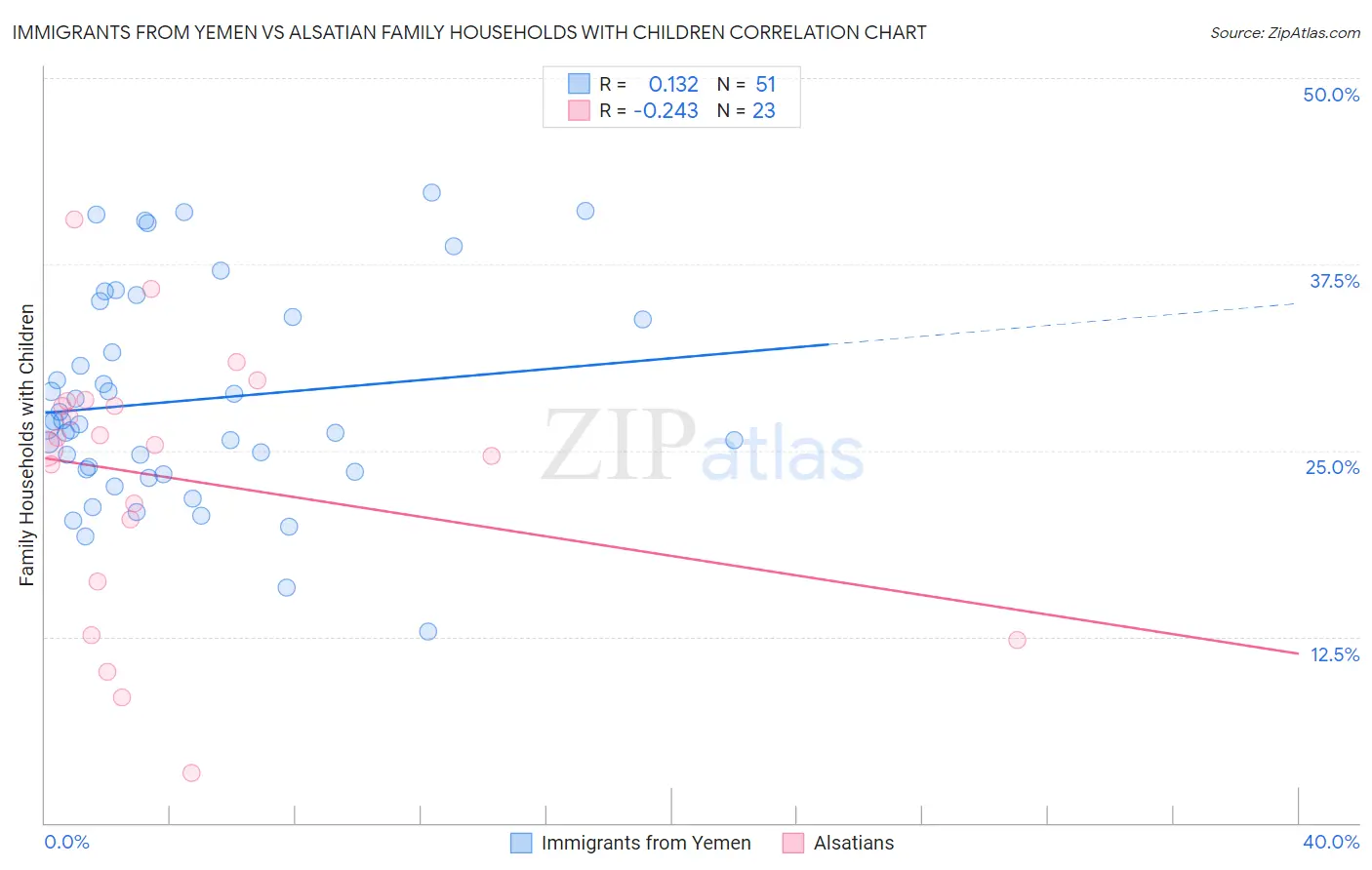 Immigrants from Yemen vs Alsatian Family Households with Children