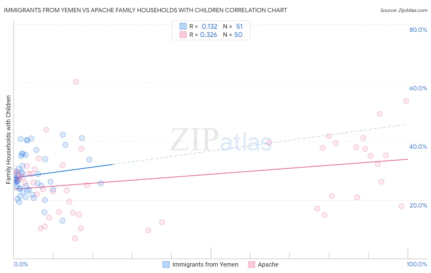 Immigrants from Yemen vs Apache Family Households with Children