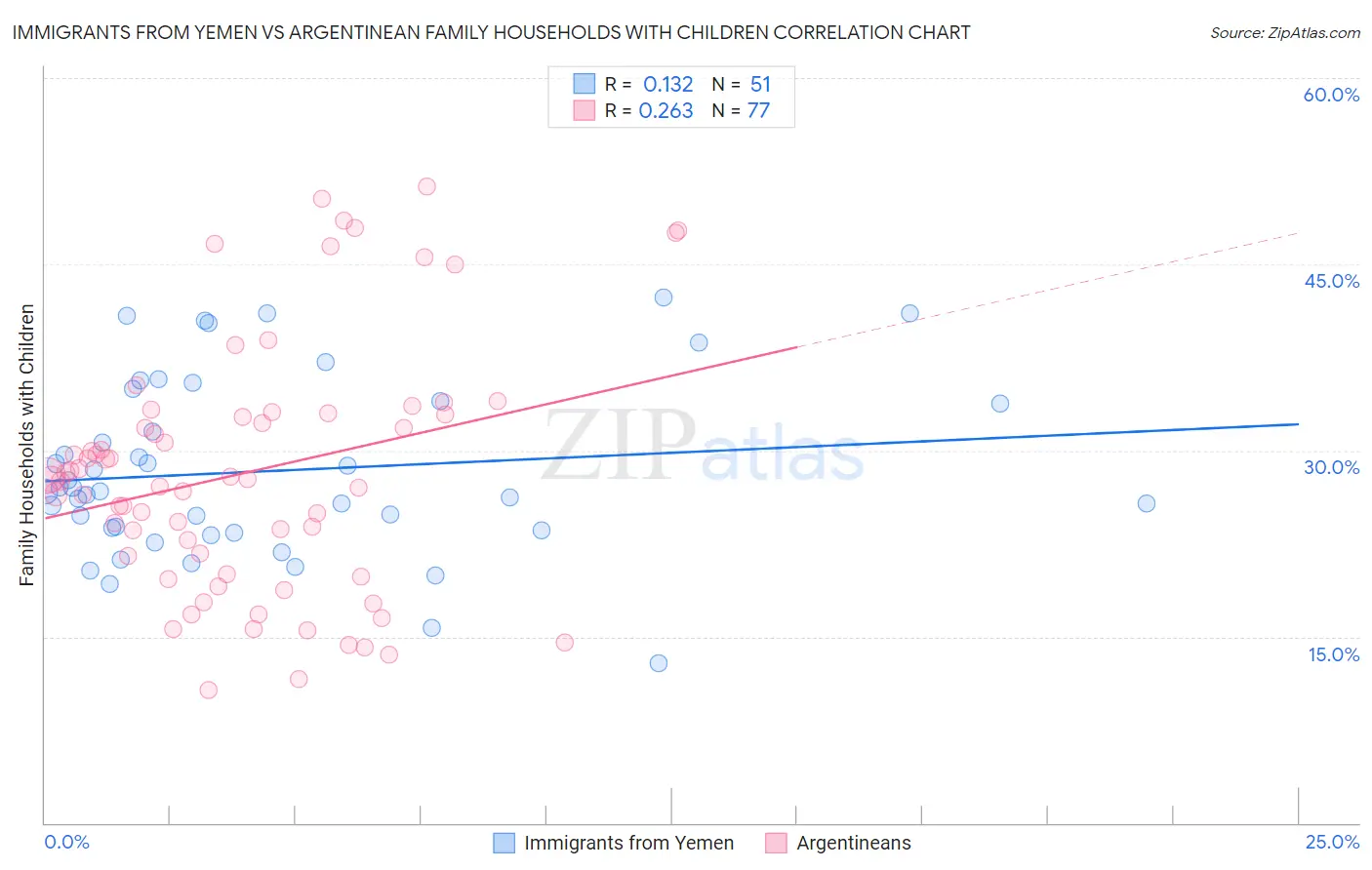 Immigrants from Yemen vs Argentinean Family Households with Children