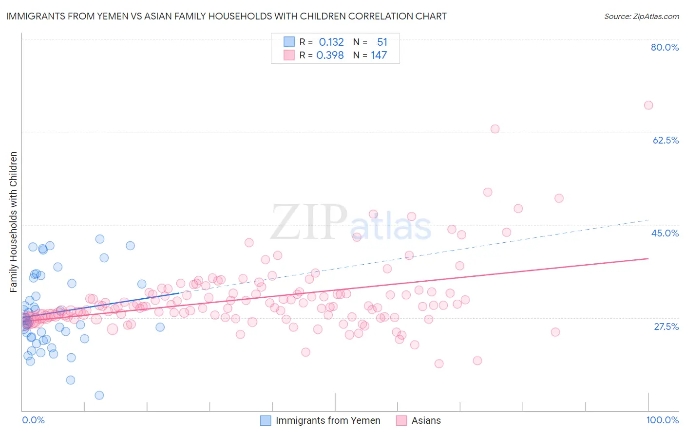 Immigrants from Yemen vs Asian Family Households with Children