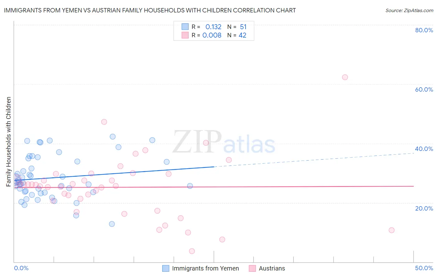 Immigrants from Yemen vs Austrian Family Households with Children