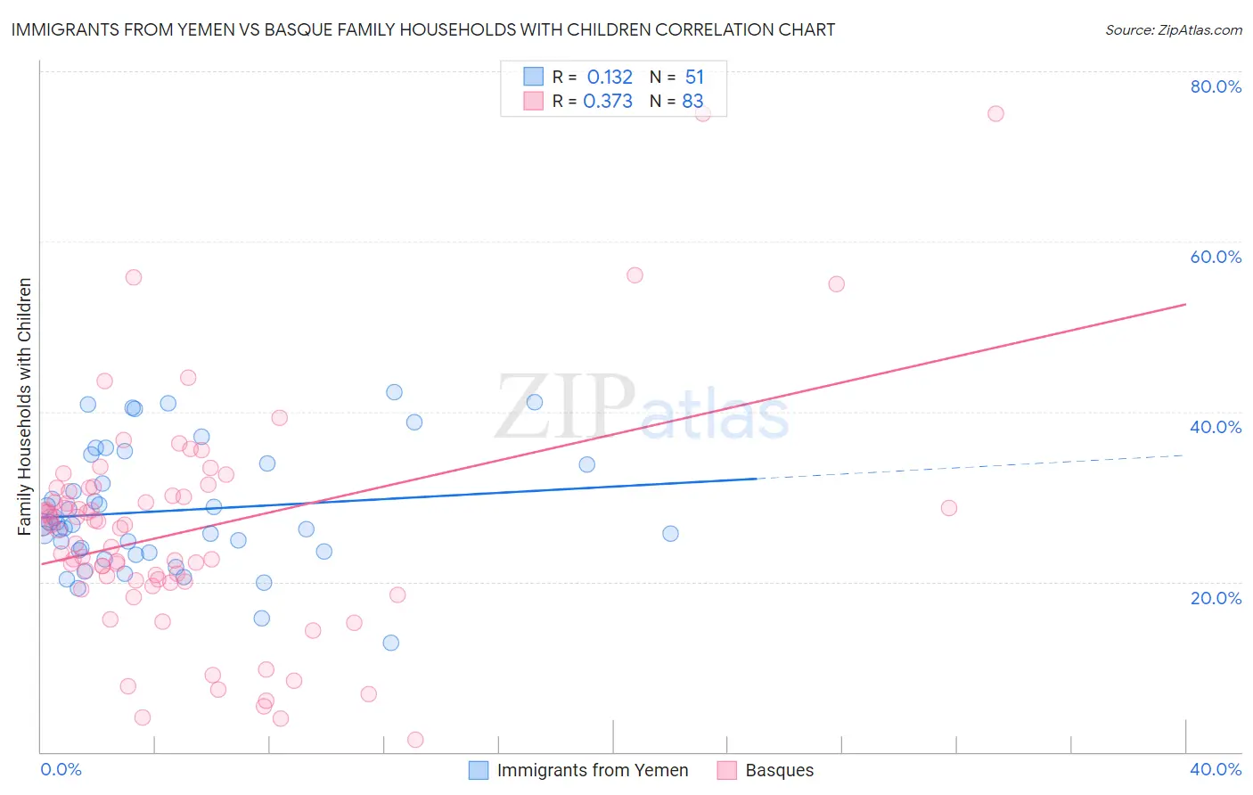Immigrants from Yemen vs Basque Family Households with Children