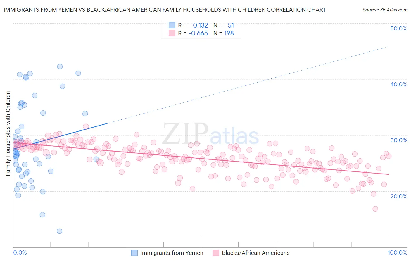 Immigrants from Yemen vs Black/African American Family Households with Children