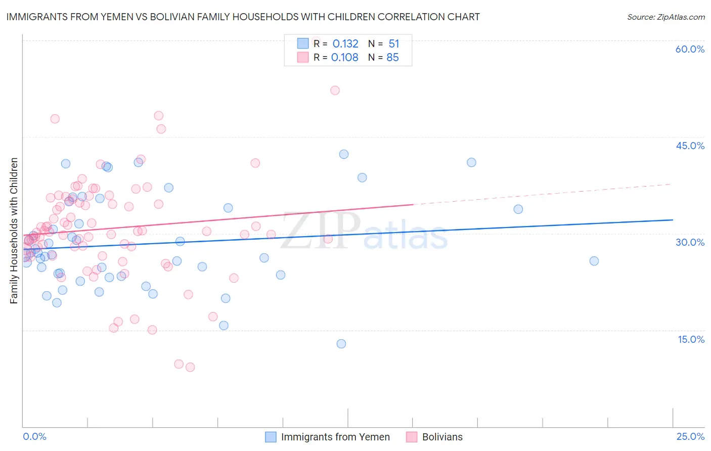 Immigrants from Yemen vs Bolivian Family Households with Children