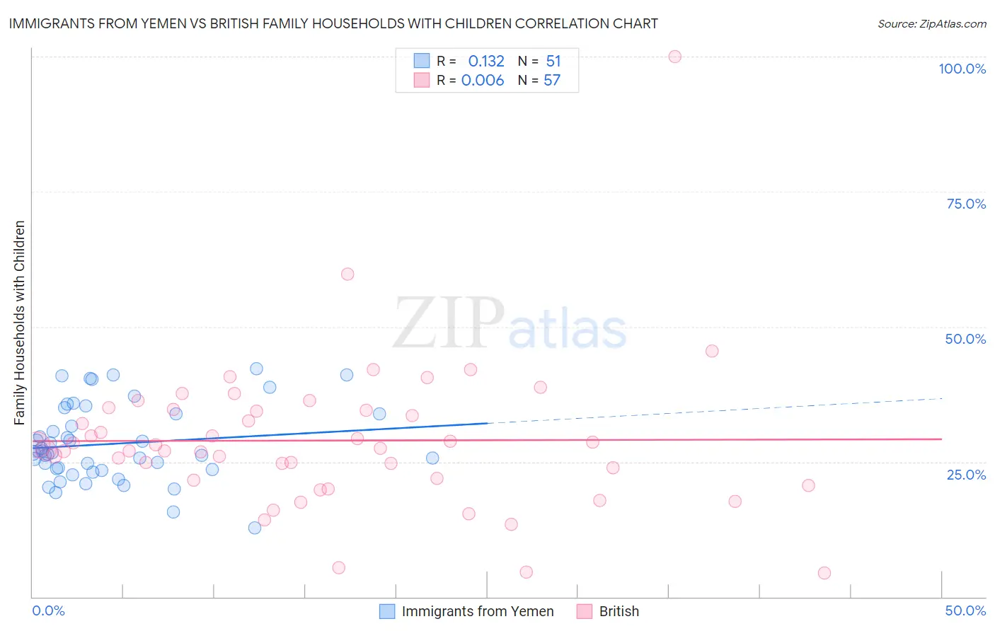 Immigrants from Yemen vs British Family Households with Children