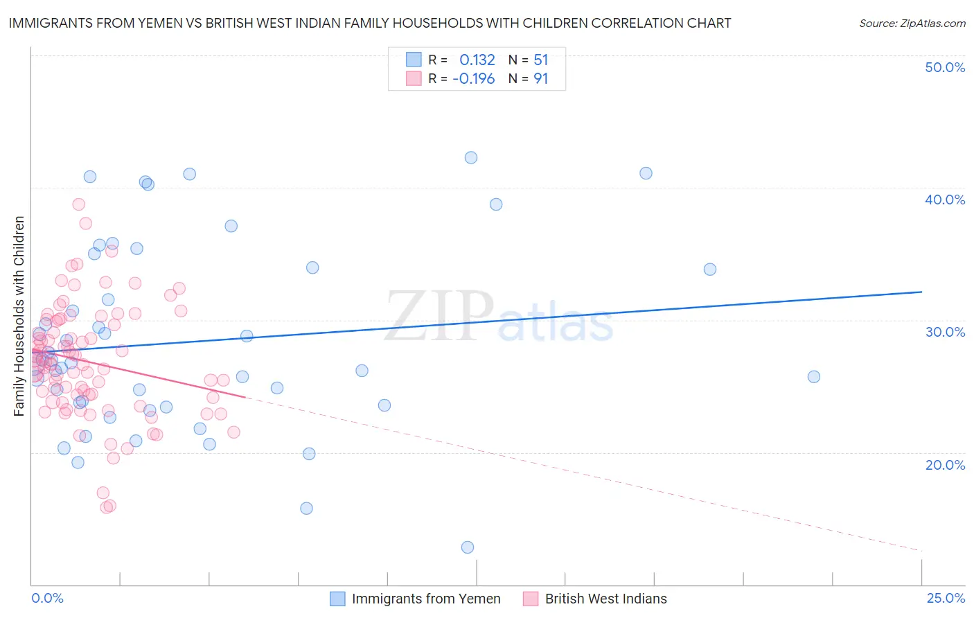 Immigrants from Yemen vs British West Indian Family Households with Children