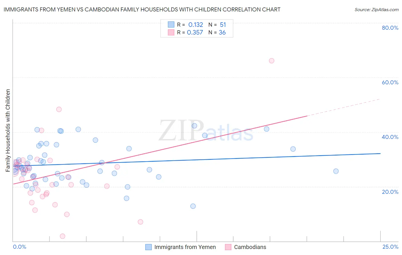 Immigrants from Yemen vs Cambodian Family Households with Children