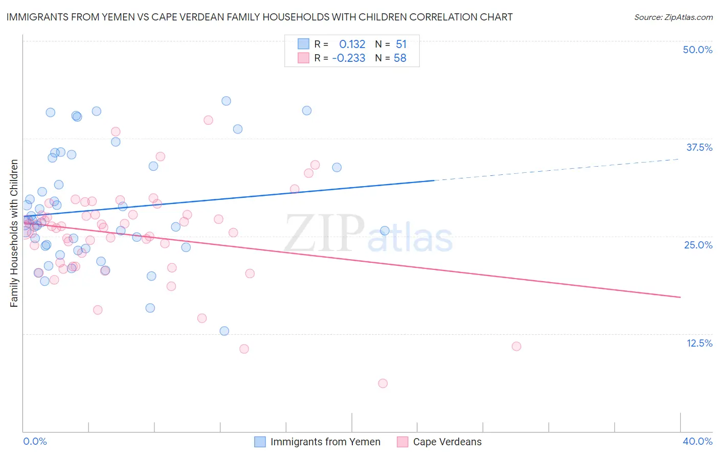 Immigrants from Yemen vs Cape Verdean Family Households with Children