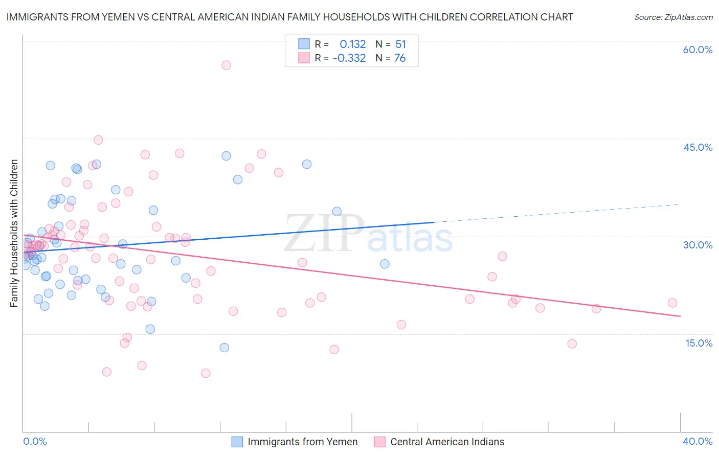 Immigrants from Yemen vs Central American Indian Family Households with Children