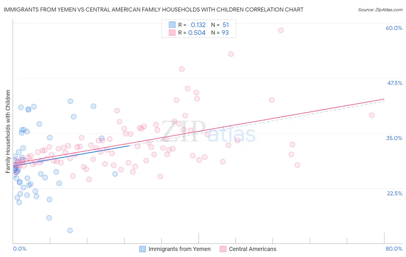 Immigrants from Yemen vs Central American Family Households with Children