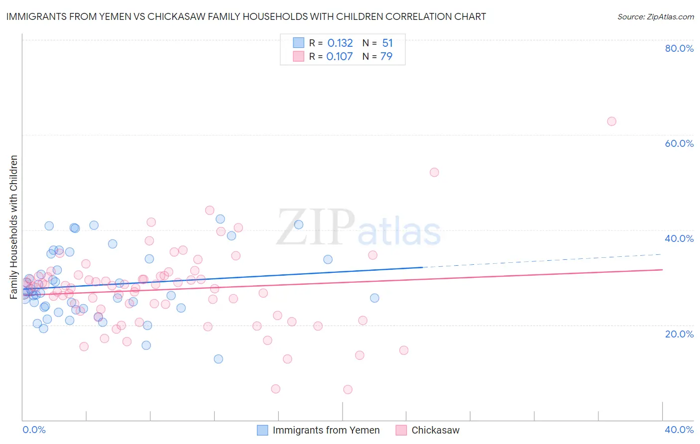 Immigrants from Yemen vs Chickasaw Family Households with Children