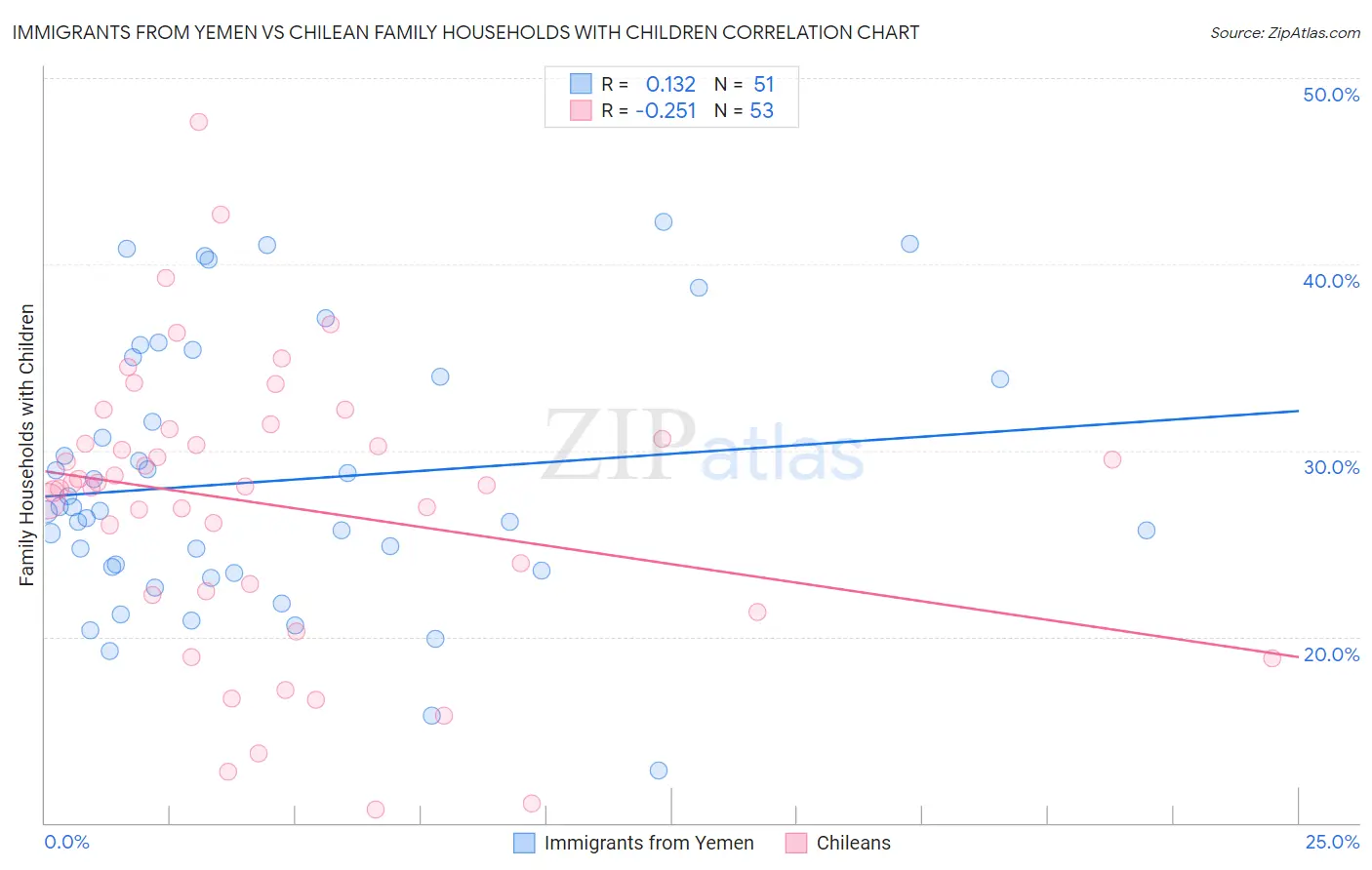 Immigrants from Yemen vs Chilean Family Households with Children