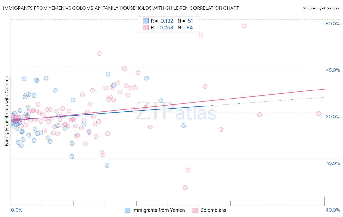 Immigrants from Yemen vs Colombian Family Households with Children