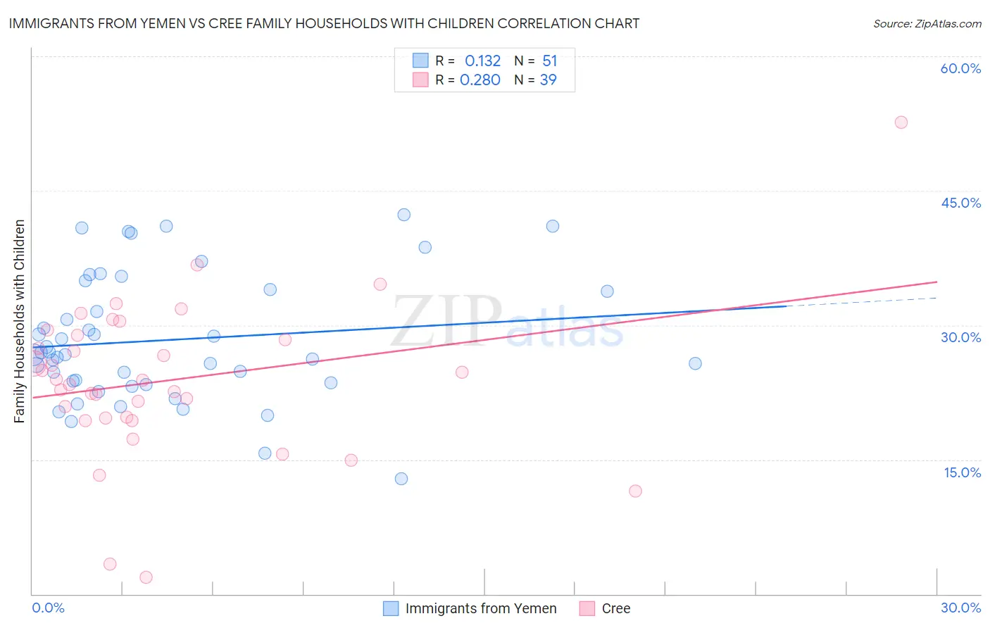 Immigrants from Yemen vs Cree Family Households with Children