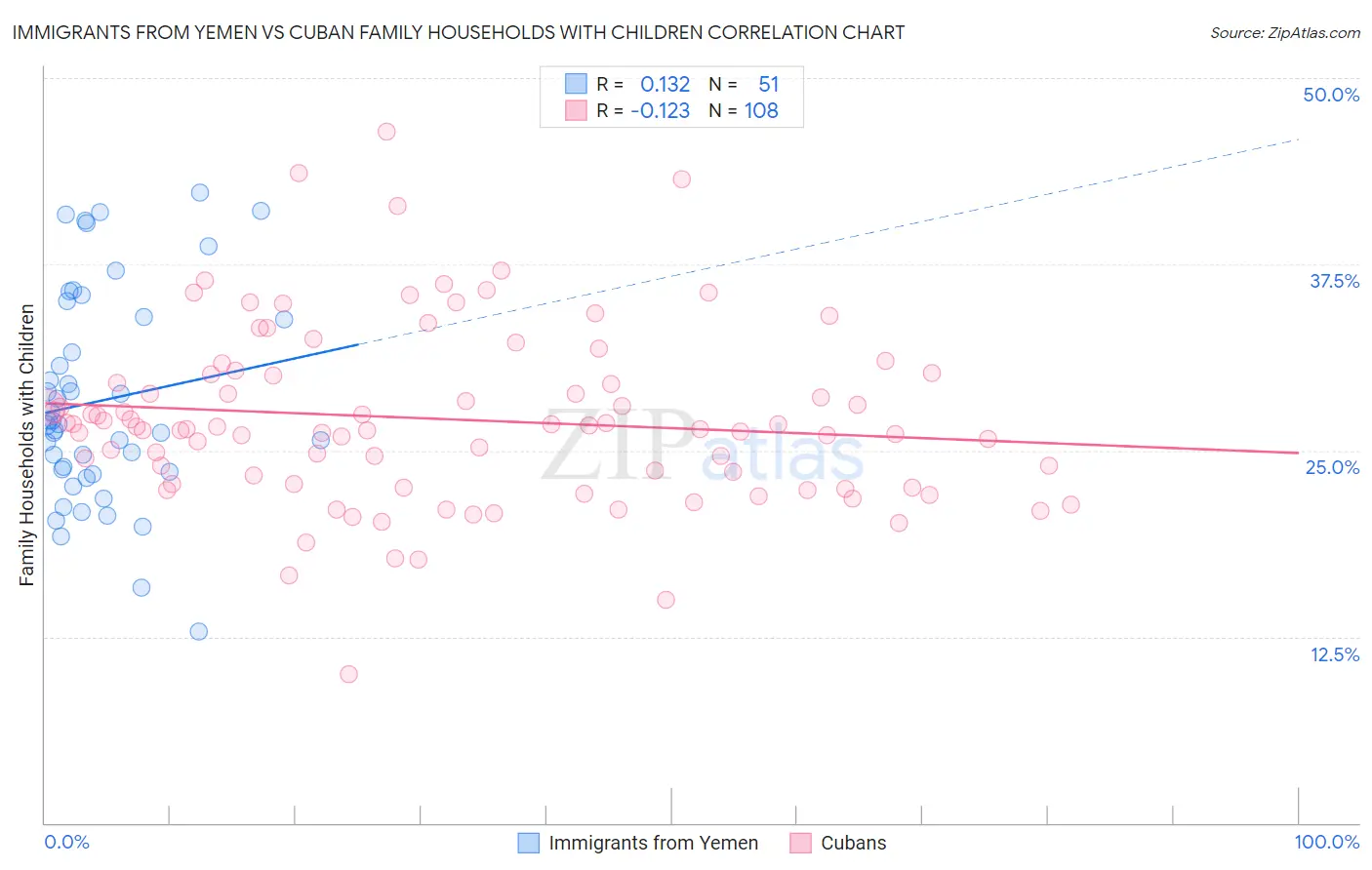 Immigrants from Yemen vs Cuban Family Households with Children