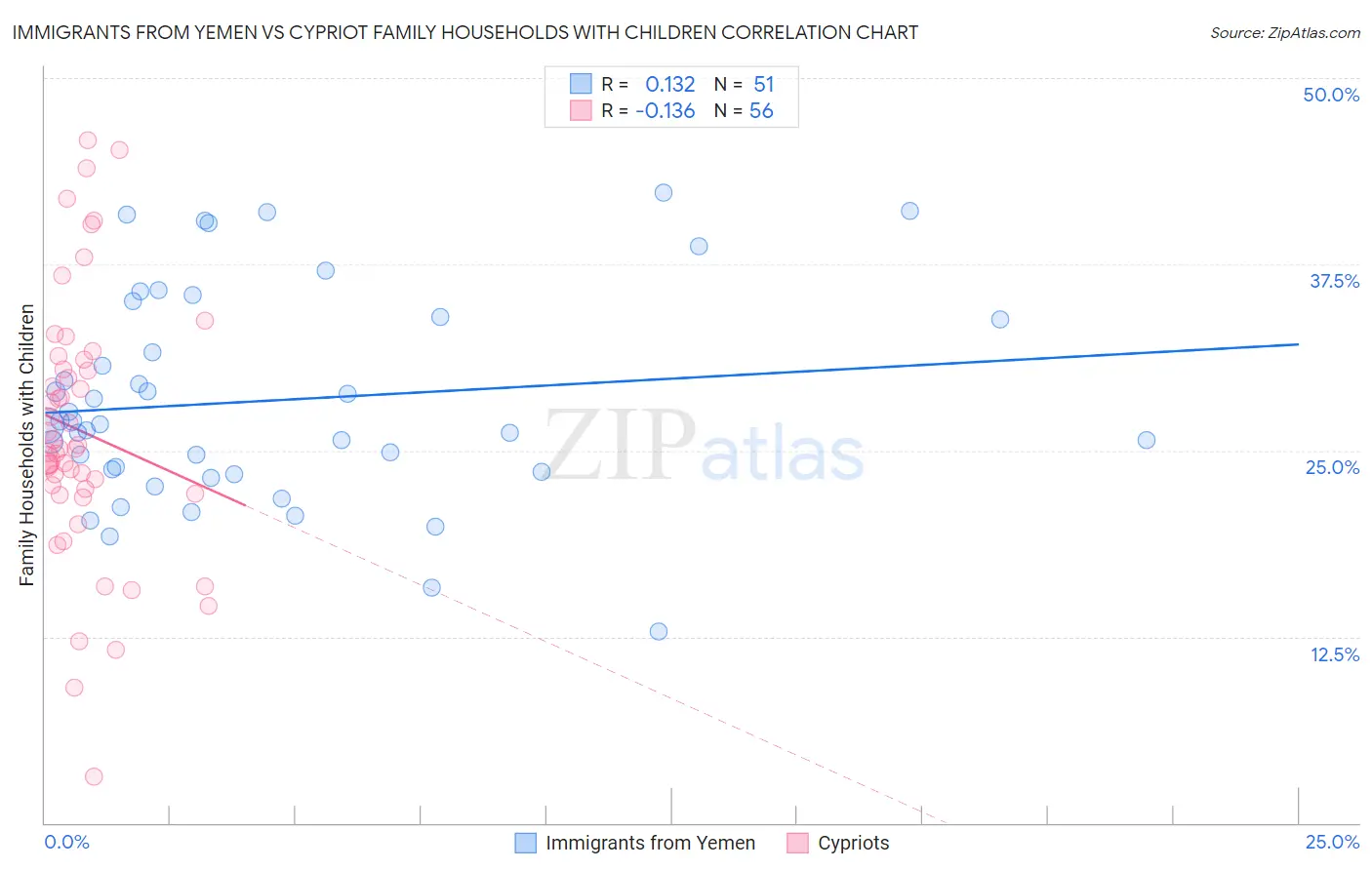 Immigrants from Yemen vs Cypriot Family Households with Children