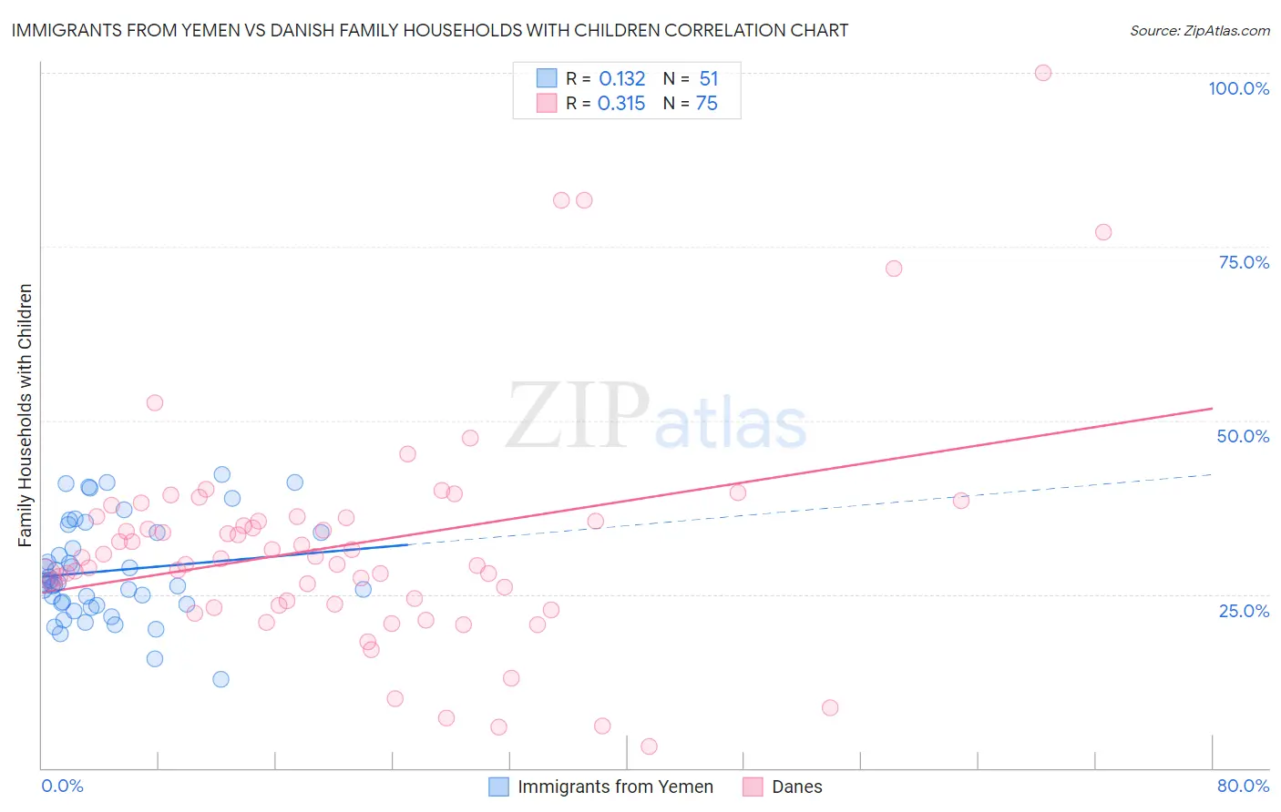 Immigrants from Yemen vs Danish Family Households with Children