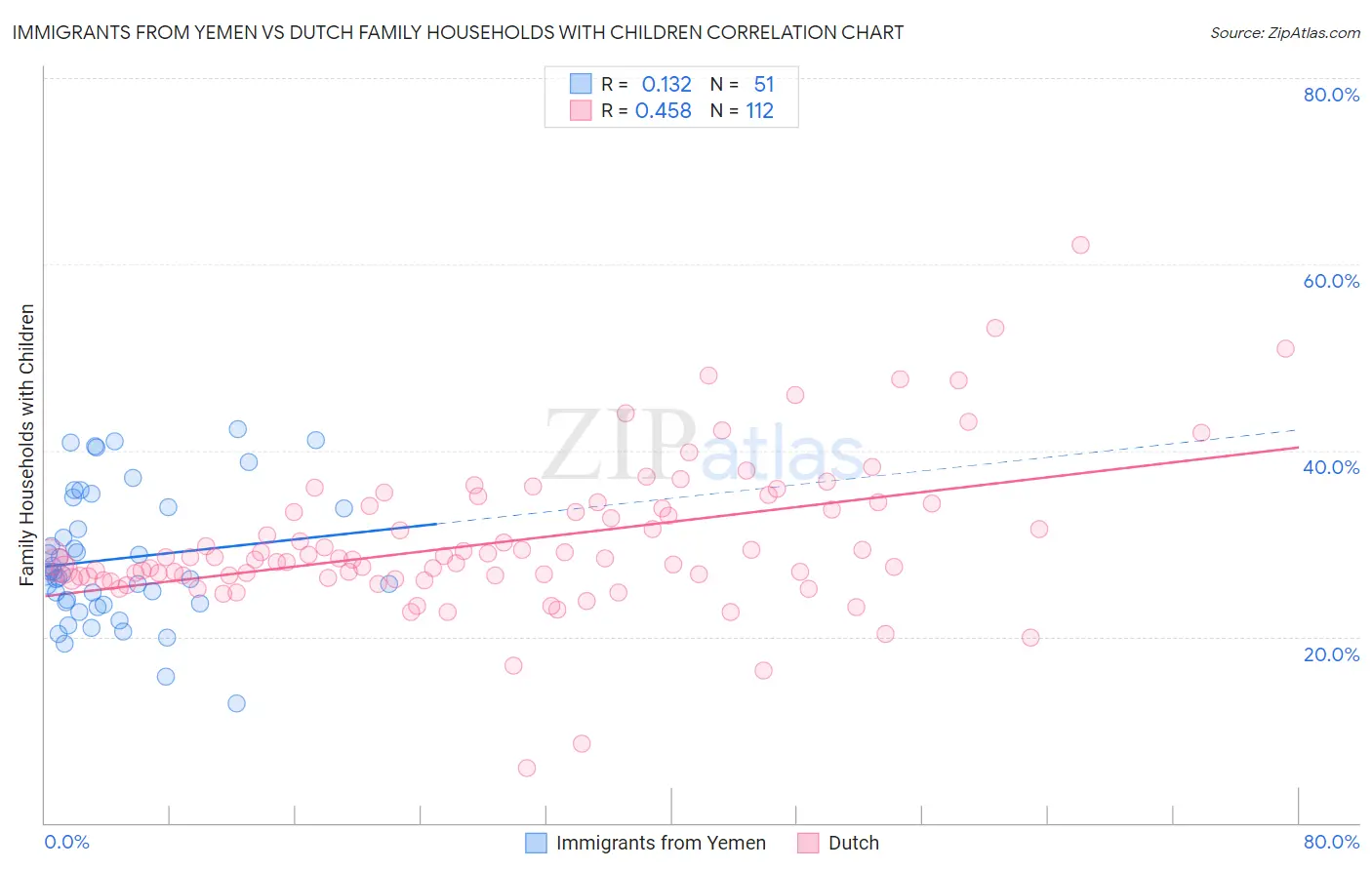 Immigrants from Yemen vs Dutch Family Households with Children