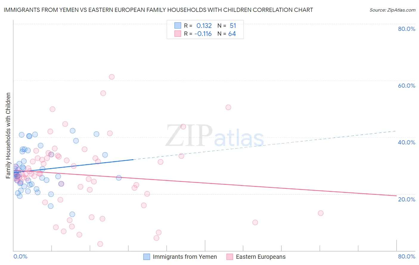 Immigrants from Yemen vs Eastern European Family Households with Children