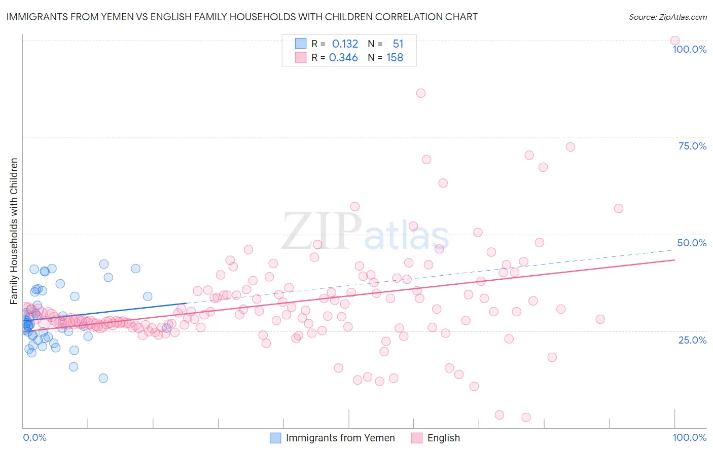 Immigrants from Yemen vs English Family Households with Children