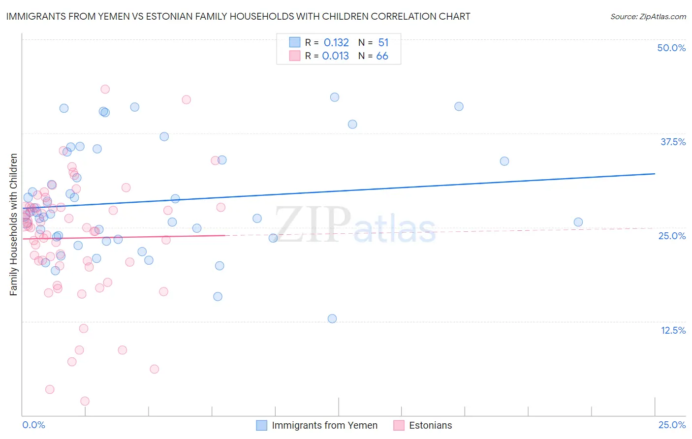 Immigrants from Yemen vs Estonian Family Households with Children