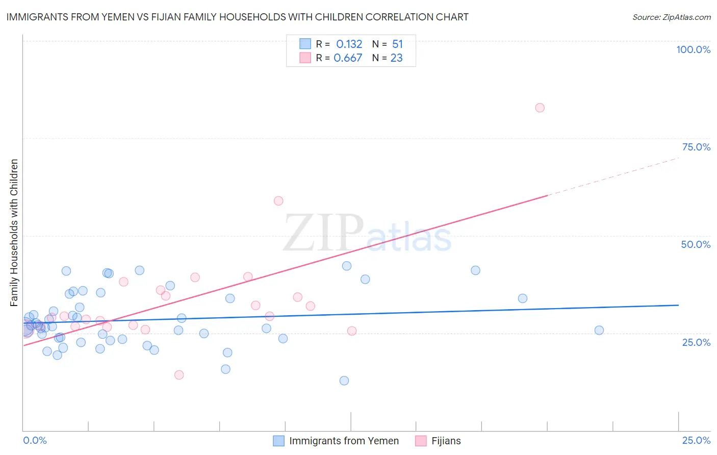 Immigrants from Yemen vs Fijian Family Households with Children