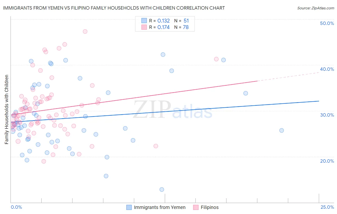 Immigrants from Yemen vs Filipino Family Households with Children