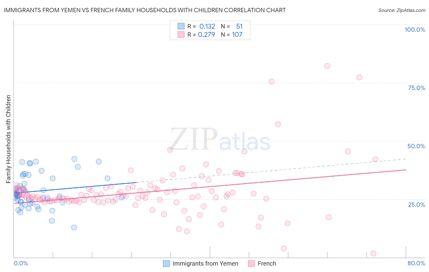 Immigrants from Yemen vs French Family Households with Children