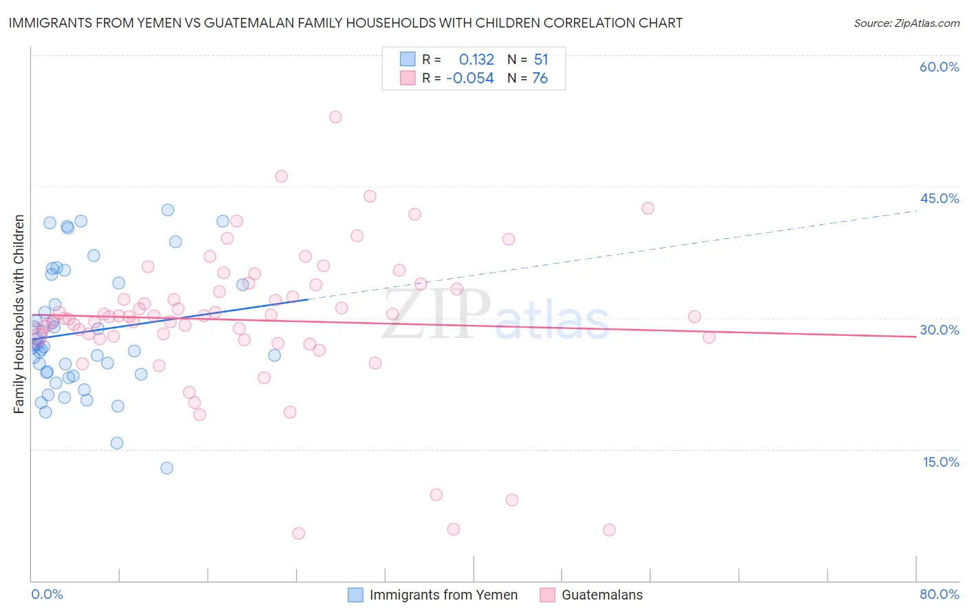 Immigrants from Yemen vs Guatemalan Family Households with Children