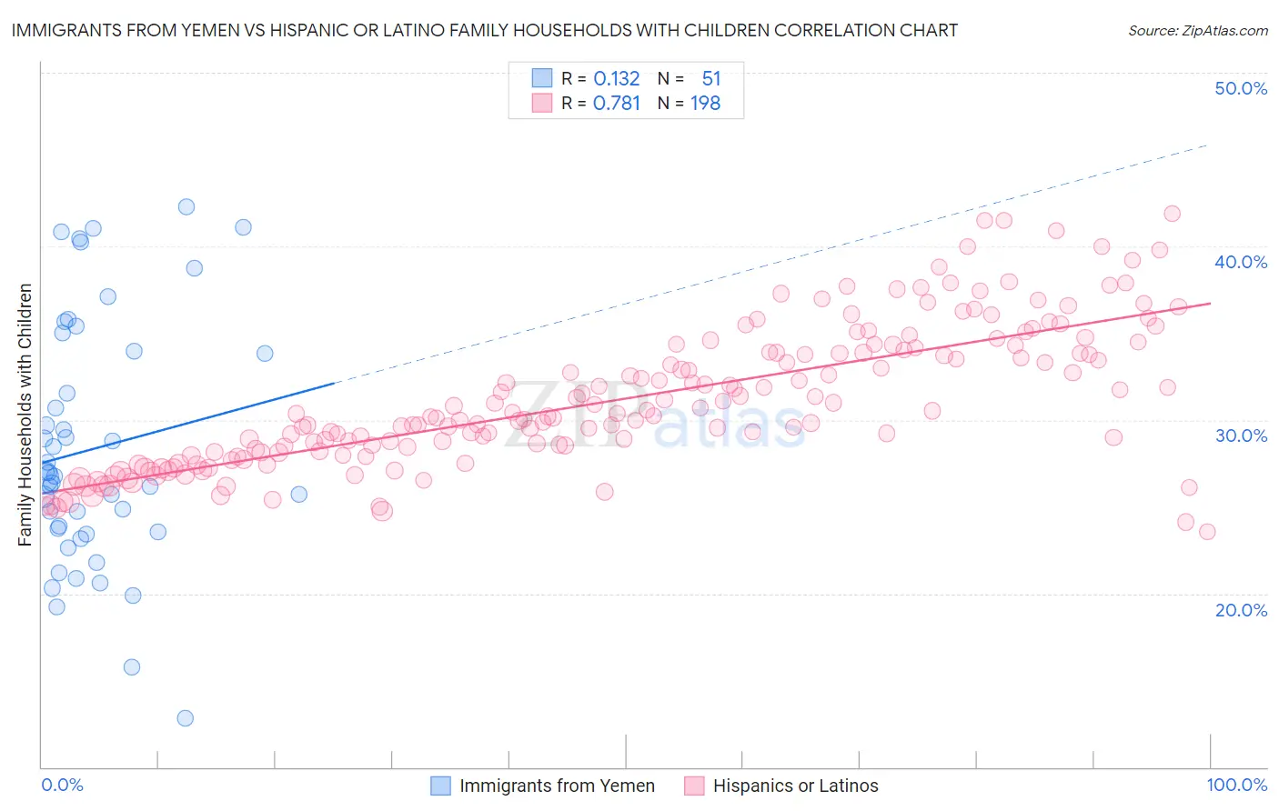 Immigrants from Yemen vs Hispanic or Latino Family Households with Children