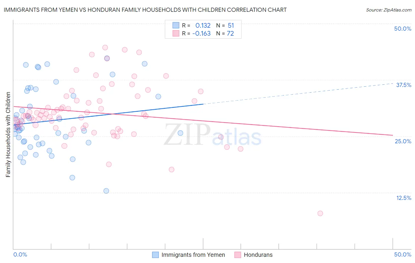 Immigrants from Yemen vs Honduran Family Households with Children