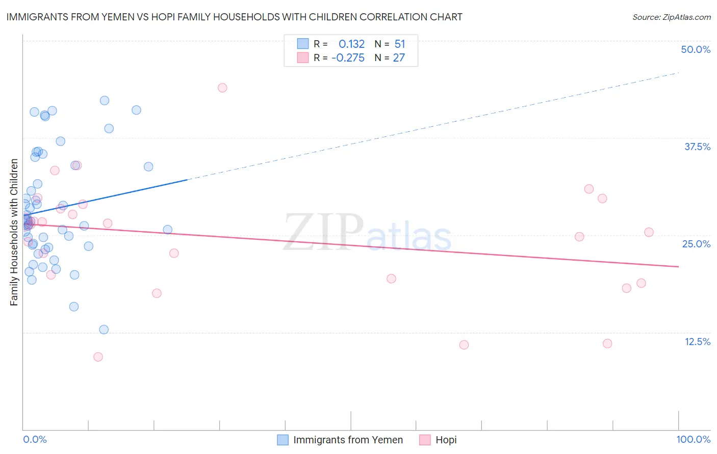 Immigrants from Yemen vs Hopi Family Households with Children