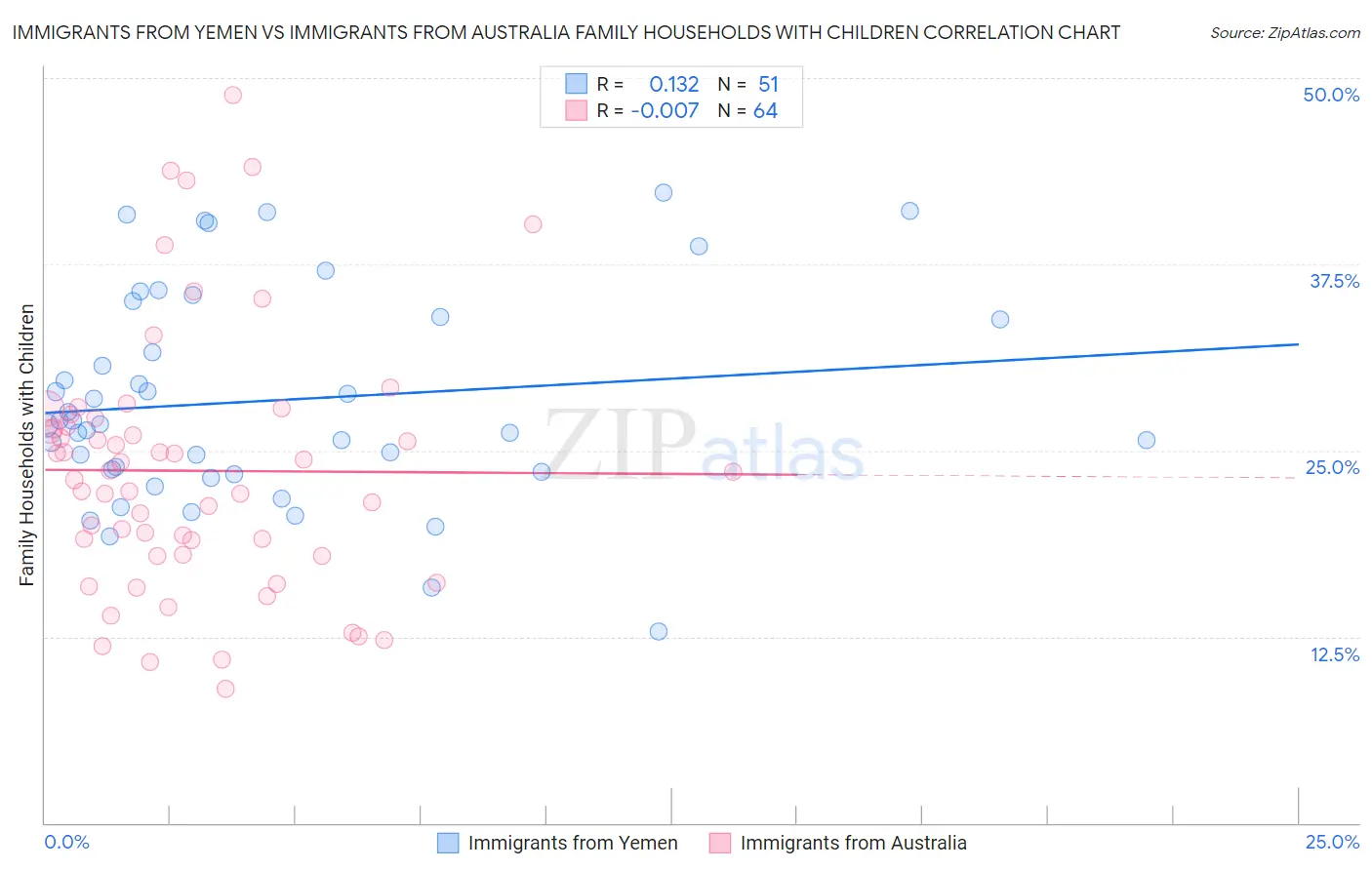 Immigrants from Yemen vs Immigrants from Australia Family Households with Children