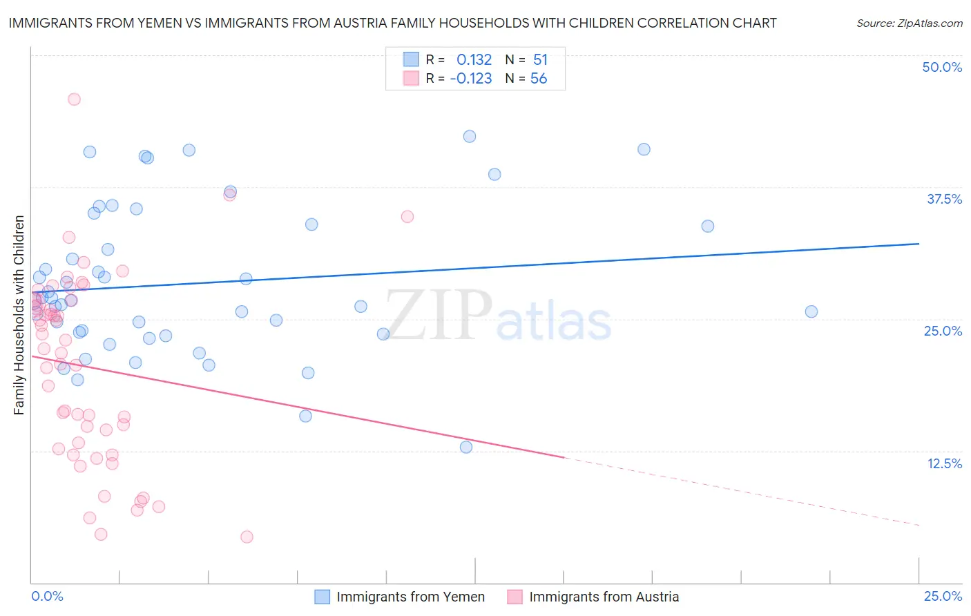 Immigrants from Yemen vs Immigrants from Austria Family Households with Children